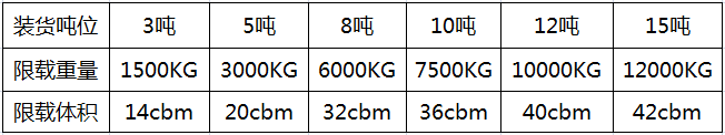 中澳货车装载吨位图